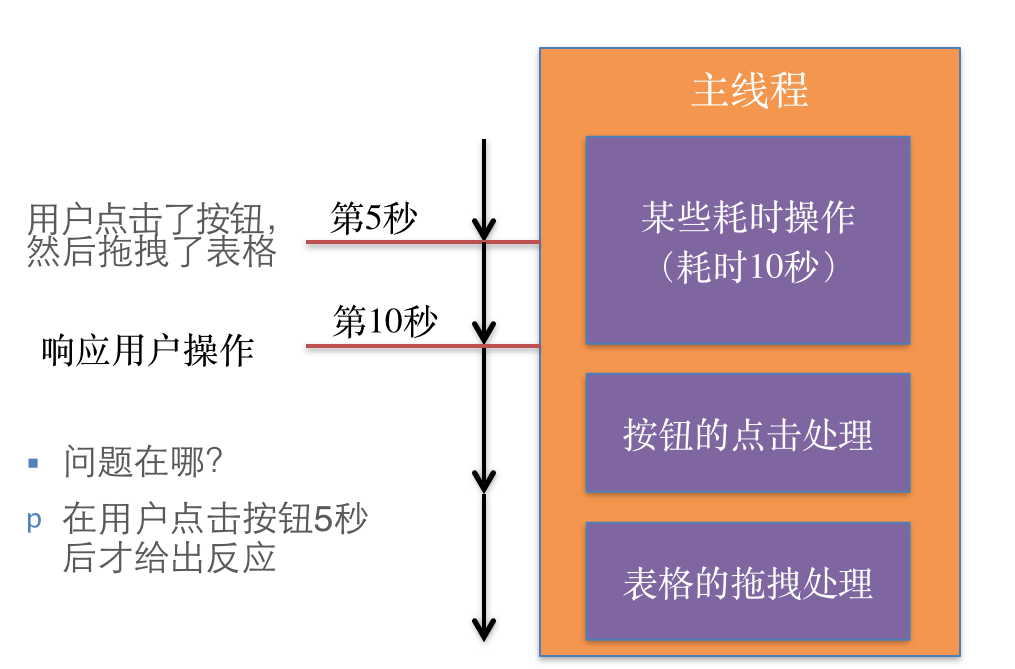 理解iOS多线程应用的开发以及线程的创建方法