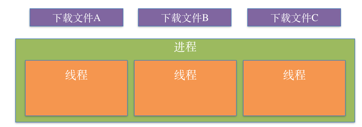 理解iOS多线程应用的开发以及线程的创建方法