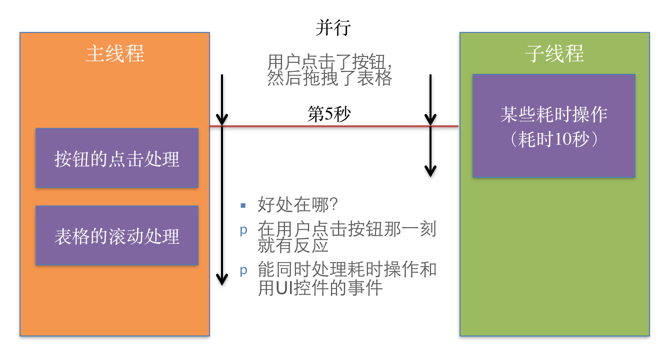 理解iOS多线程应用的开发以及线程的创建方法