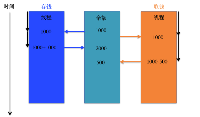 浅析iOS应用开发中线程间的通信与线程安全问题