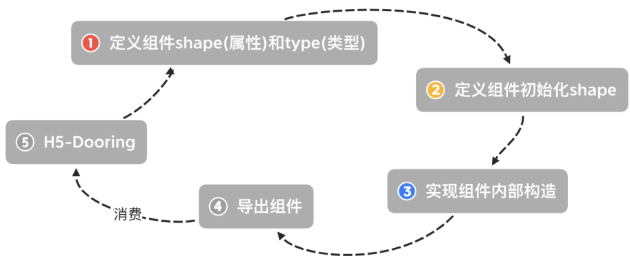 可视化搭建平台的地图组件和日历组件方案选型