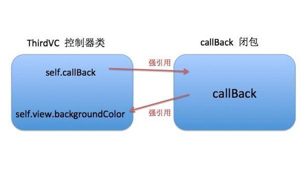 Swift 中闭包的简单使用