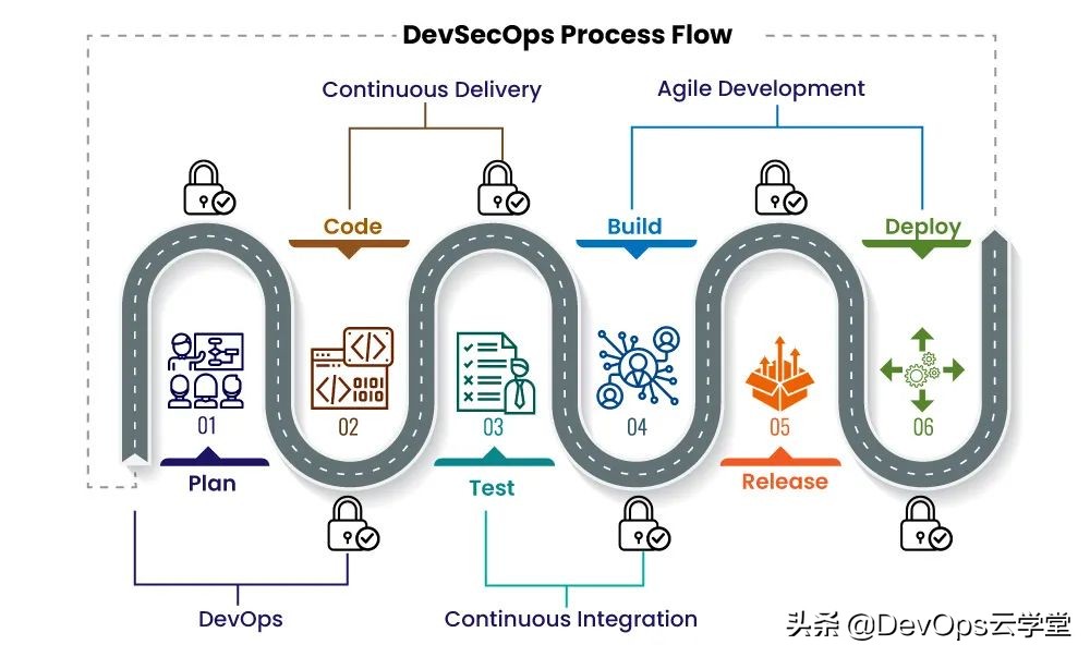 在DevOps中整合“安全即代码”文化