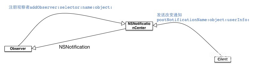 IOS观察者设计模式