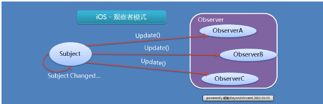 IOS观察者设计模式