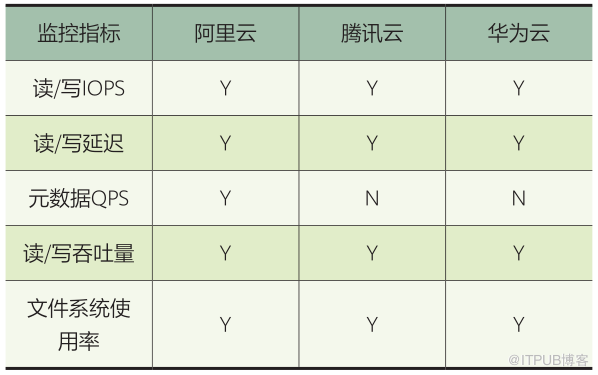 解析云平台存储全方位监控建设                 