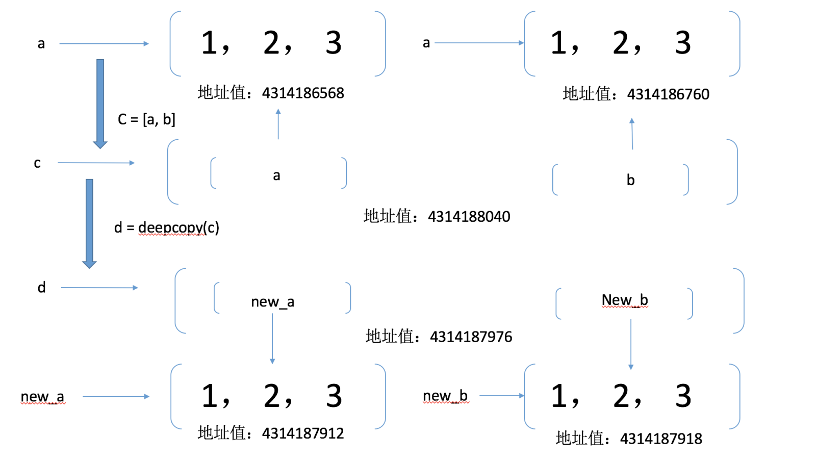 详解Python核心编程中的浅拷贝与深拷贝