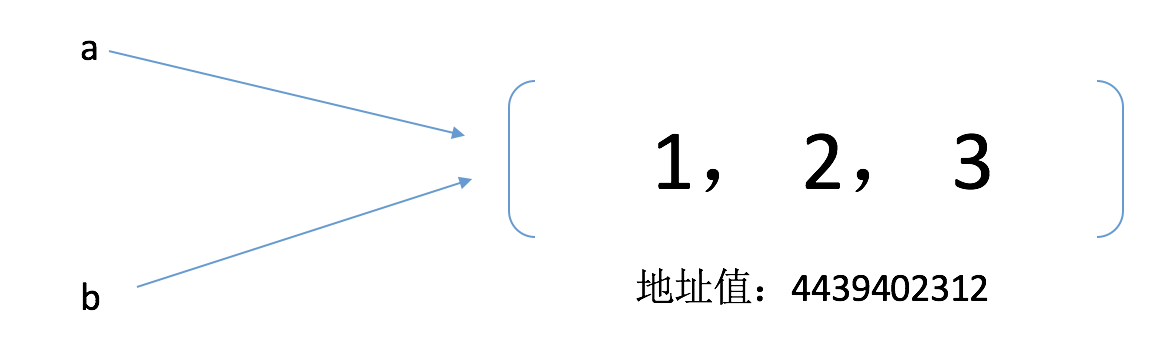 详解Python核心编程中的浅拷贝与深拷贝