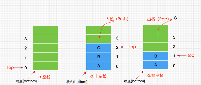 Java数据结构与算法之栈(Stack)实现详解