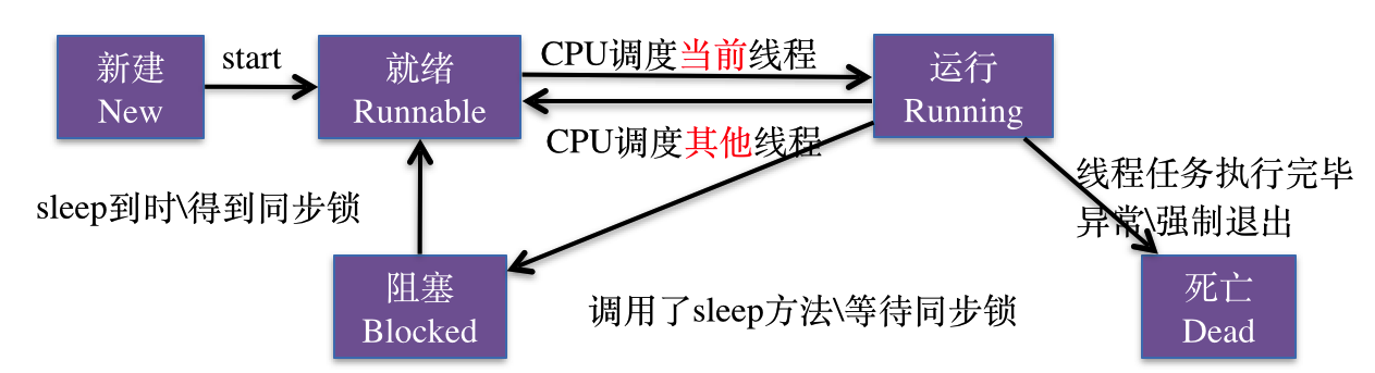 IOS多线程开发之线程的状态