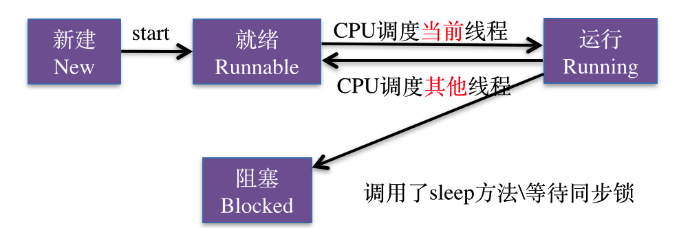 IOS多线程开发之线程的状态