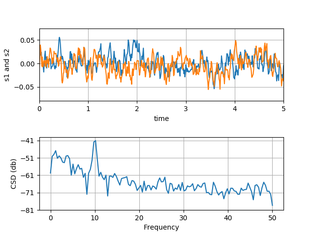 Python+matplotlib实现计算两个信号的交叉谱密度实例