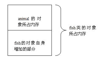 C++多态的实现及原理详细解析