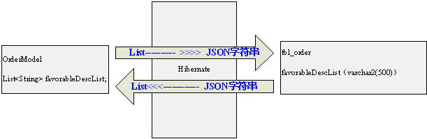 hibernate存取json数据的代码分析