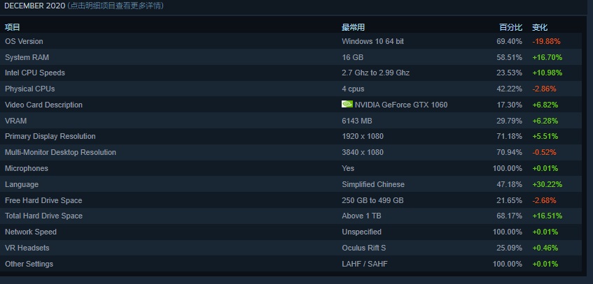 Steam 12 月官方数据：简体中文玩家占比大增 30%，排名第一