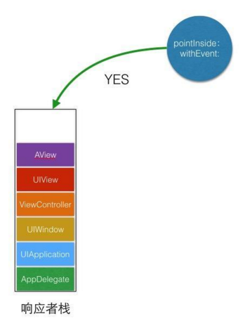 iOS开发之事件传递响应链