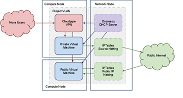 详解OpenStack云平台的网络模式及其工作机制