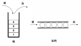 Swift算法之栈和队列的实现方法示例