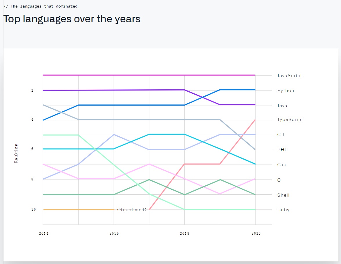 微软 GitHub 发布 2020 年度报告：开发者数量超 5600 万，TypeScript 上升至第四