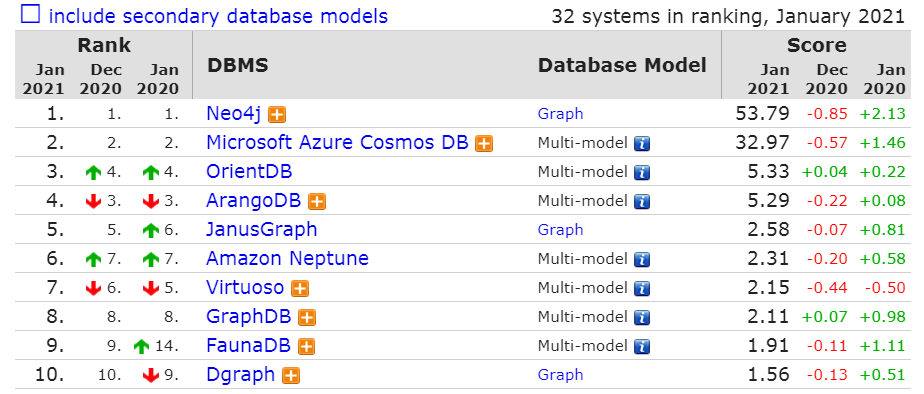 DB-Engines 2020 年度数据库：PostgreSQL