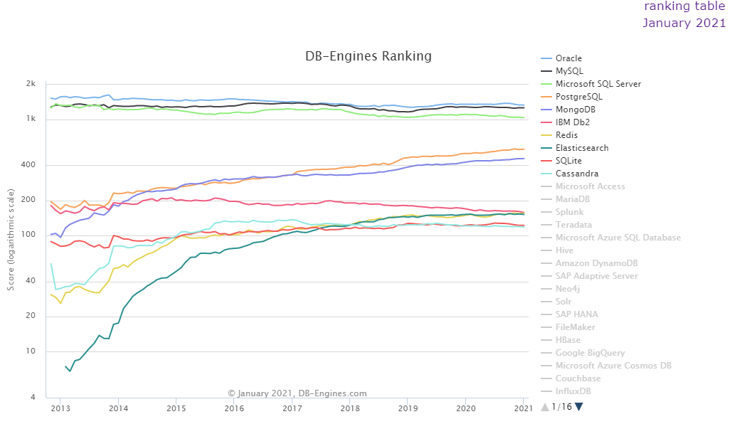 DB-Engines 2020 年度数据库：PostgreSQL