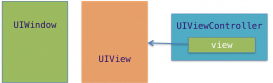 iOS应用开发中视图控件UIWindow的基本使用教程