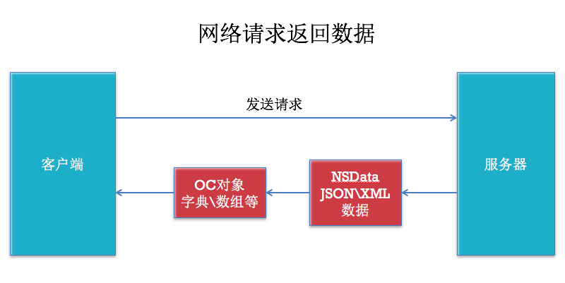 iOS开发使用JSON解析网络数据