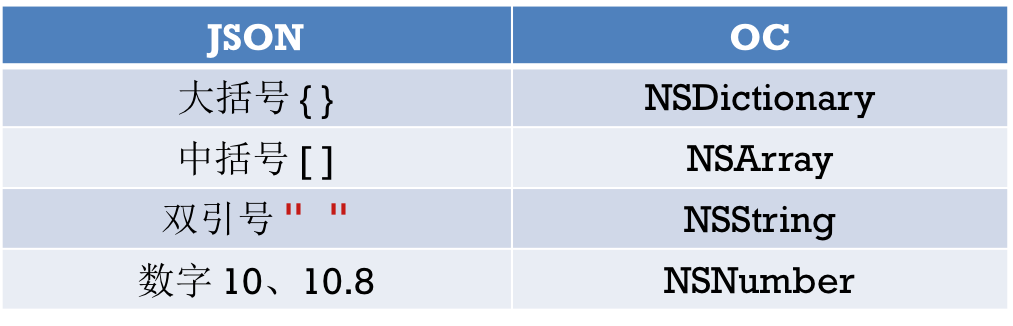 iOS开发使用JSON解析网络数据