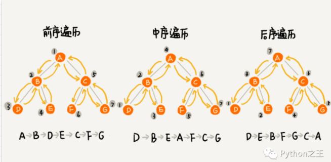 详解数据结构二叉树及其代码实现