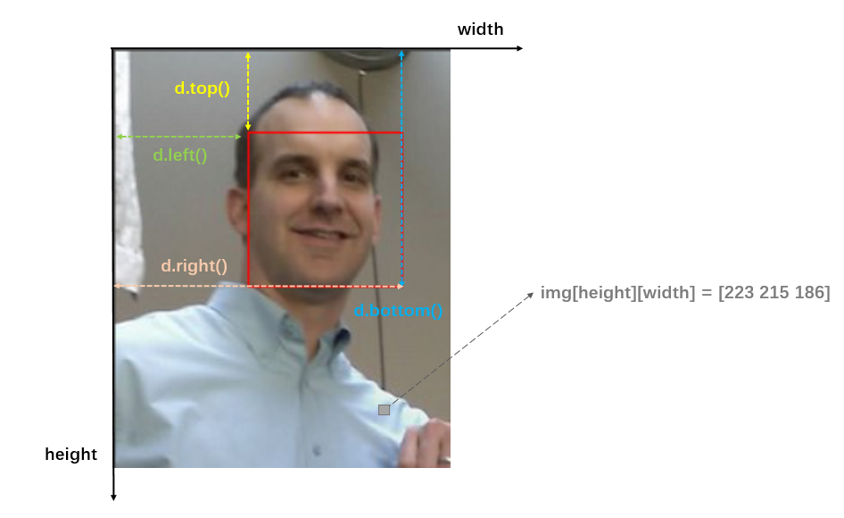 Python3结合Dlib实现人脸识别和剪切
