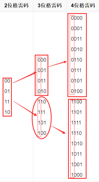 Python实现的生成格雷码功能示例