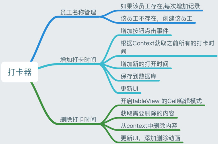 Swift利用CoreData实现一个上班签到的小工具