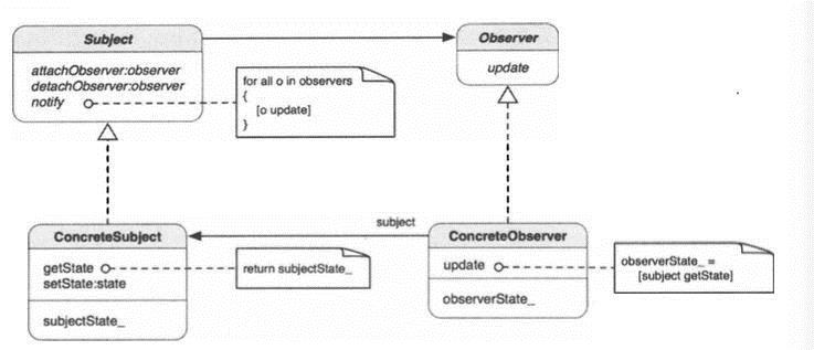 iOS应用开发中使用设计模式中的观察者模式的实例