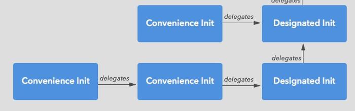 Swift中初始化init的方法小结