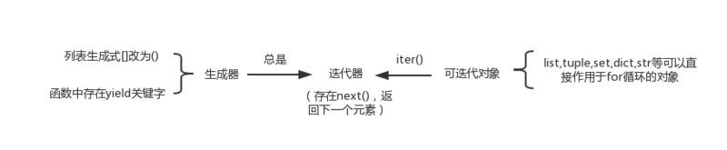 python生成器，可迭代对象，迭代器区别和联系