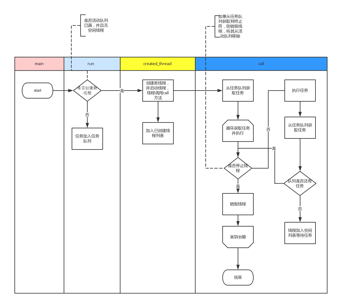 Python自定义线程池实现方法分析