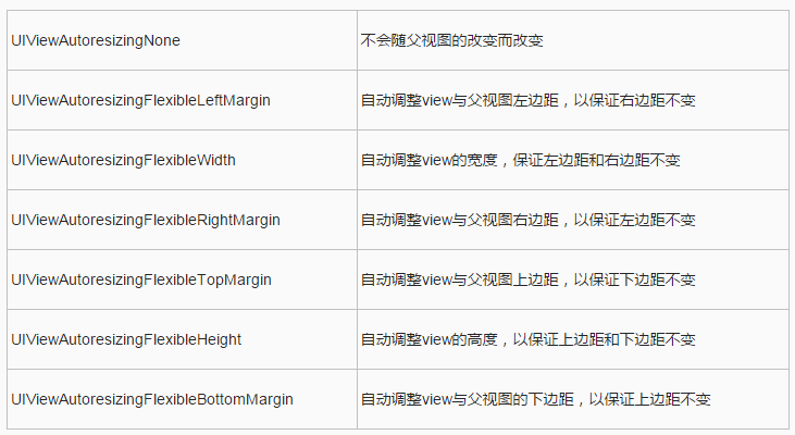 详解iOS应用开发中autoresizing尺寸自动适应属性的用法