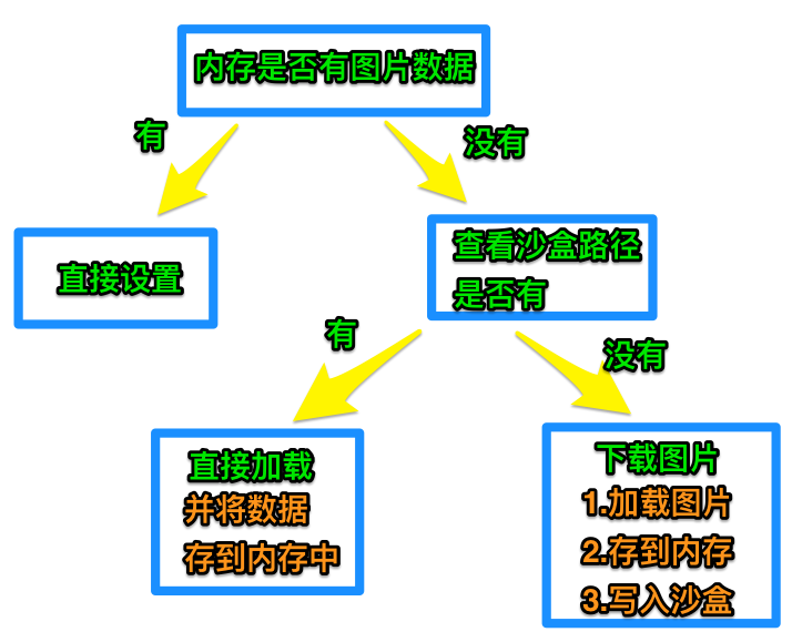 IOS多线程实现多图片下载(一)