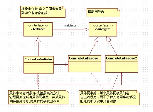 详解iOS应用的设计模式开发中Mediator中介者模式的使用