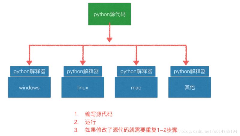 Python程序运行原理图文解析