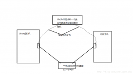 VMVare虚拟机网络配置步骤