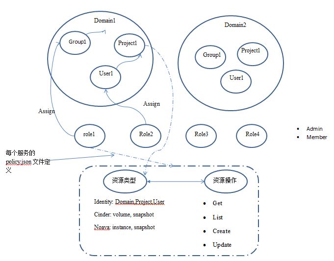 OpenStack Mitaka 版本中的 domain 和 admin详解