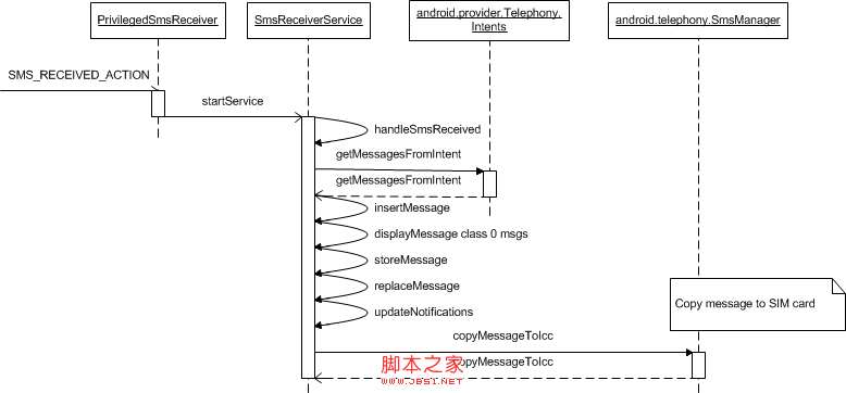 Android Mms之:接收信息流程(图文详解)