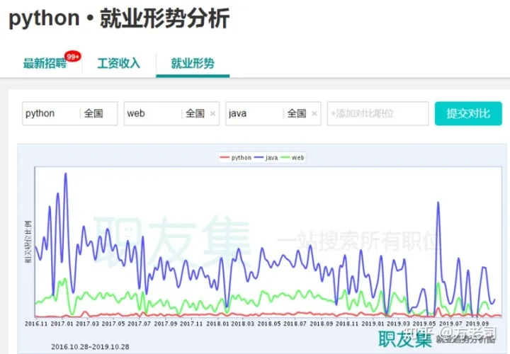 别再被忽悠了！想靠Python找工作，你在做梦！