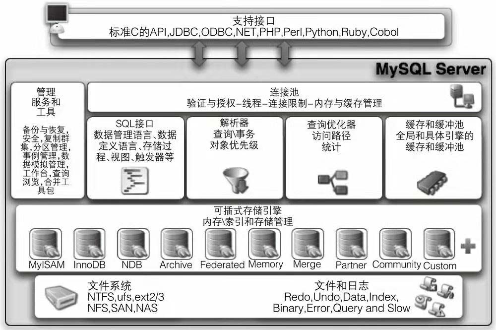 简单了解MySQL存储引擎