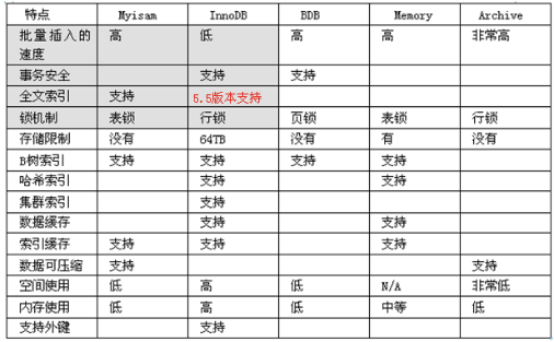 简单了解MySQL存储引擎