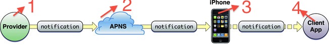 iOS实现消息推送及原理分析