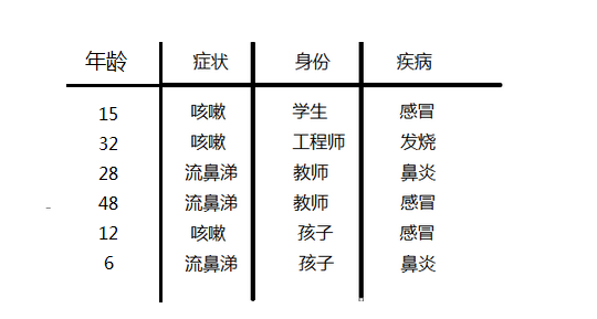 python机器学习之贝叶斯分类