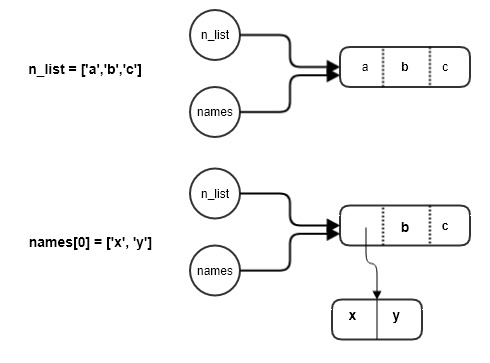 图解Python变量与赋值