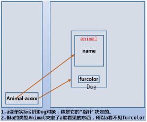 java对象类型转换和多态性(实例讲解)